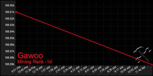 Last 24 Hours Graph of Gawoo