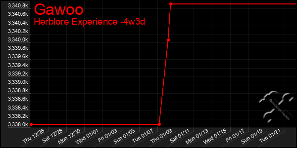 Last 31 Days Graph of Gawoo