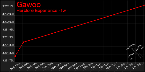 Last 7 Days Graph of Gawoo