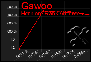 Total Graph of Gawoo