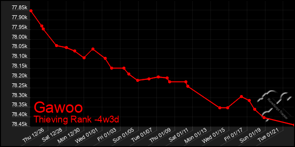 Last 31 Days Graph of Gawoo