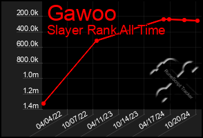 Total Graph of Gawoo