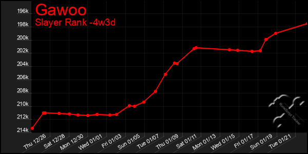 Last 31 Days Graph of Gawoo