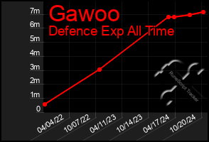 Total Graph of Gawoo