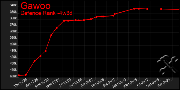 Last 31 Days Graph of Gawoo