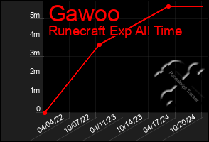 Total Graph of Gawoo