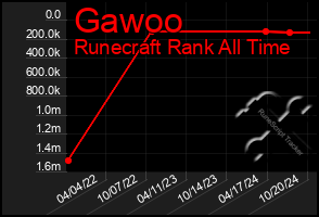 Total Graph of Gawoo