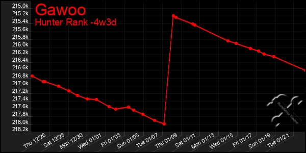 Last 31 Days Graph of Gawoo