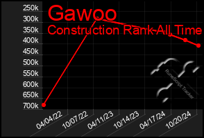 Total Graph of Gawoo