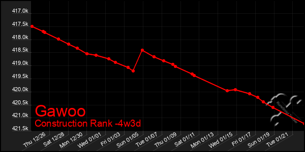 Last 31 Days Graph of Gawoo