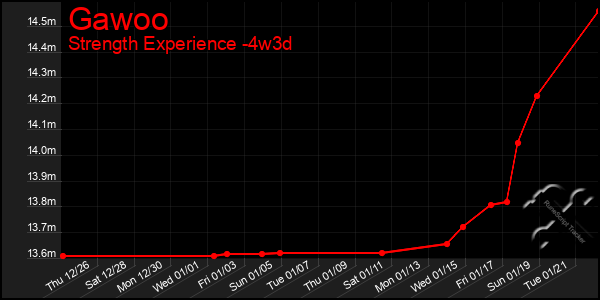 Last 31 Days Graph of Gawoo