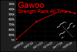 Total Graph of Gawoo