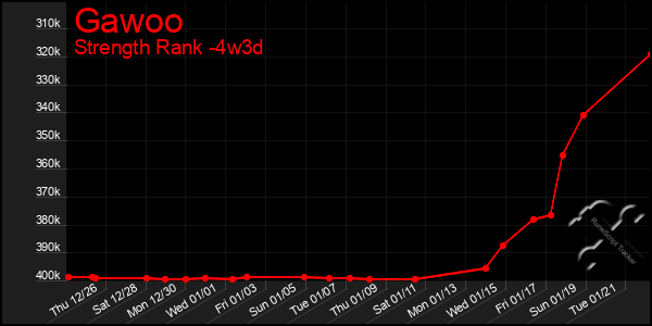 Last 31 Days Graph of Gawoo