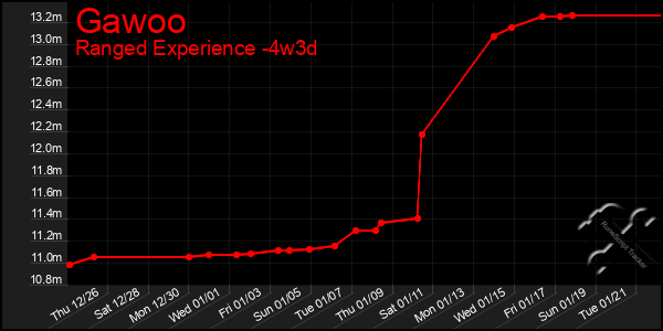 Last 31 Days Graph of Gawoo