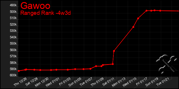 Last 31 Days Graph of Gawoo