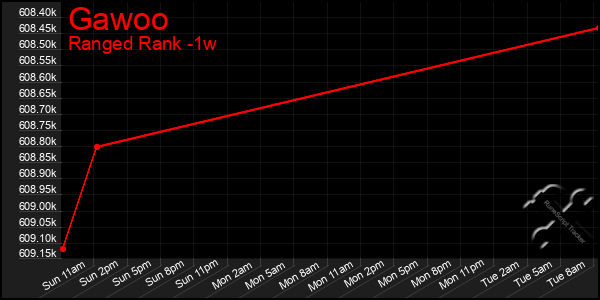 Last 7 Days Graph of Gawoo