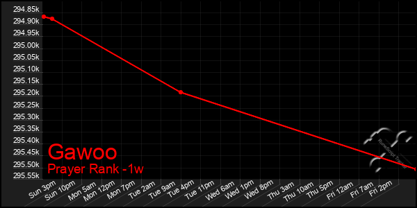 Last 7 Days Graph of Gawoo