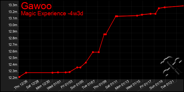 Last 31 Days Graph of Gawoo