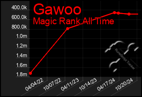 Total Graph of Gawoo