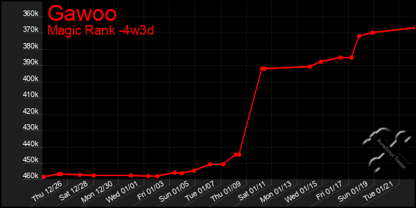 Last 31 Days Graph of Gawoo