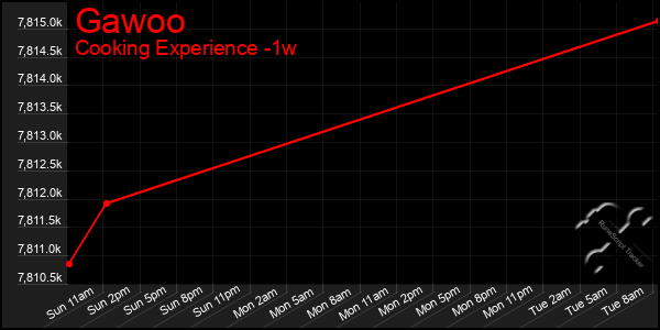 Last 7 Days Graph of Gawoo