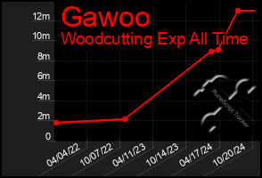 Total Graph of Gawoo