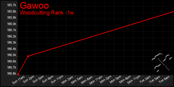 Last 7 Days Graph of Gawoo