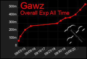 Total Graph of Gawz