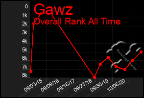 Total Graph of Gawz