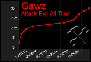 Total Graph of Gawz