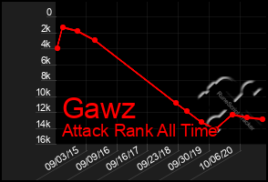 Total Graph of Gawz