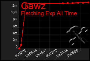 Total Graph of Gawz