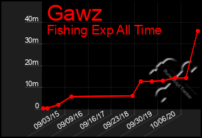 Total Graph of Gawz