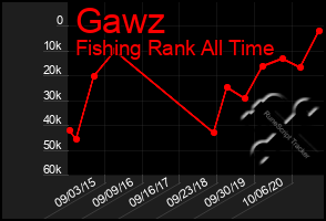 Total Graph of Gawz