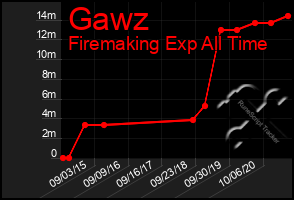 Total Graph of Gawz