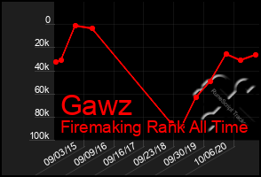 Total Graph of Gawz