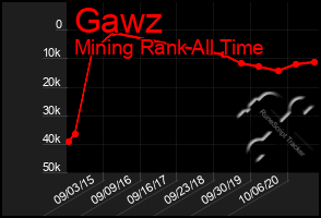 Total Graph of Gawz