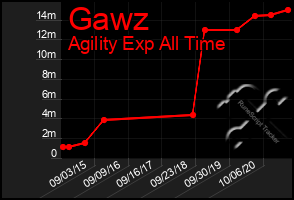 Total Graph of Gawz