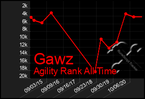 Total Graph of Gawz