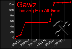 Total Graph of Gawz