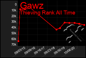 Total Graph of Gawz