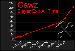 Total Graph of Gawz