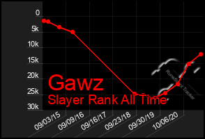 Total Graph of Gawz