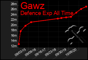 Total Graph of Gawz