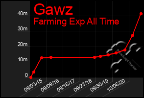 Total Graph of Gawz