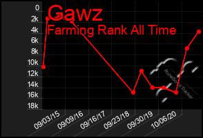 Total Graph of Gawz