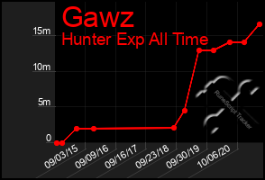 Total Graph of Gawz