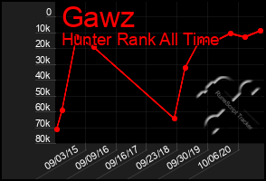 Total Graph of Gawz