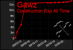 Total Graph of Gawz