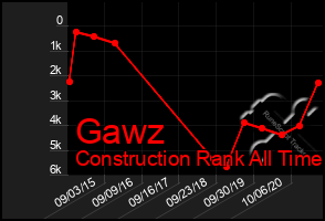 Total Graph of Gawz